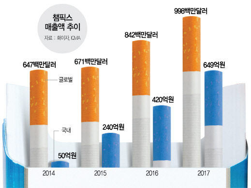 금연 열풍 타고…비아그라 넘어선 챔픽스