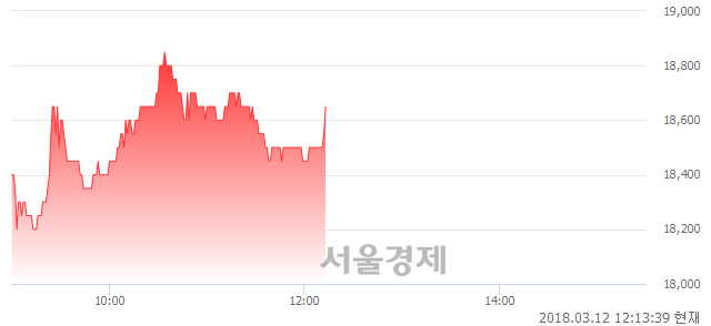 (코)크린앤사이언스, 3.32% 오르며 체결강도 강세 지속(130%)