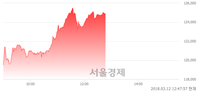 (코)메디포스트, 5.94% 오르며 체결강도 강세 지속(253%)