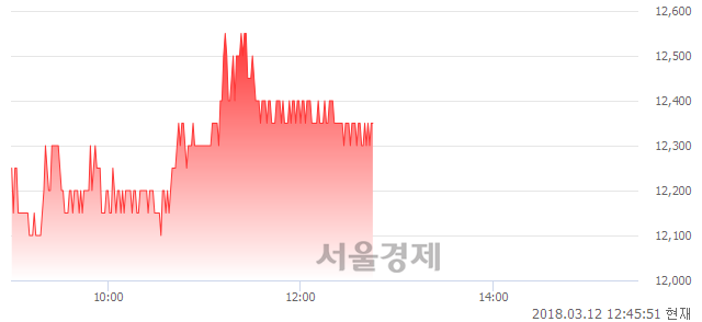 (코)텔콘, 3.35% 오르며 체결강도 강세 지속(127%)