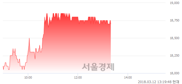 (코)나노신소재, 4.47% 오르며 체결강도 강세 지속(207%)