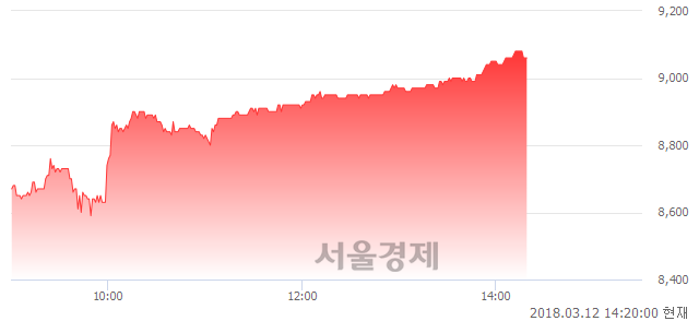 (코)성도이엔지, 5.59% 오르며 체결강도 강세 지속(232%)