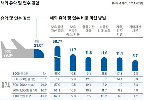 자녀 1명이 고등학교를 졸업할 때까지 드는 총 교육비가 평균 8,552만원인 것으로 나타났다. /신한은행·연합뉴스