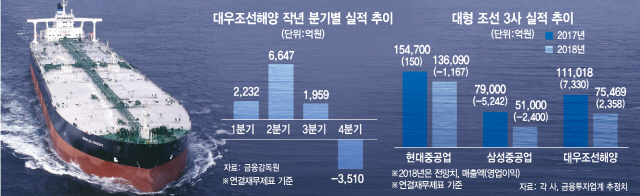 [대우조선 노조 임금인상 추진] 혈세로 버티면서 '제 몫 챙기기' 급급