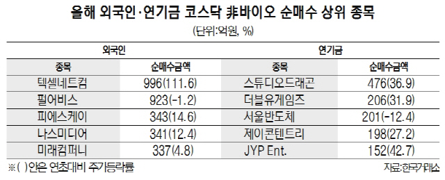 '팔자' 外人 '짠돌이' 연기금, 이 주식은 샀다