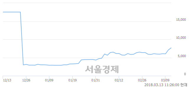 (코)넥센테크, 매도잔량 352% 급증