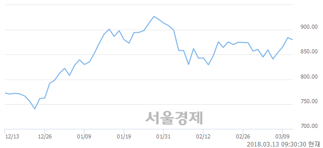 오전 9:30 현재 코스닥은 46:54으로 매수우위, 매수강세 업종은 기타 제조업(1.06%↓)