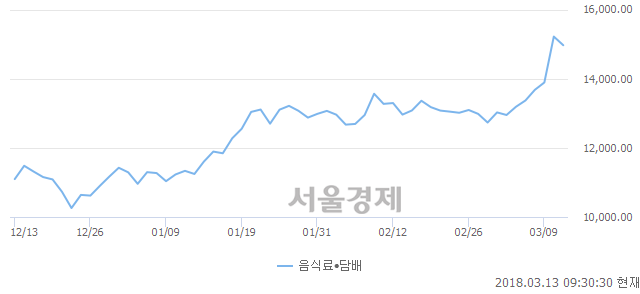 오전 9:30 현재 코스닥은 46:54으로 매수우위, 매수강세 업종은 기타 제조업(1.06%↓)