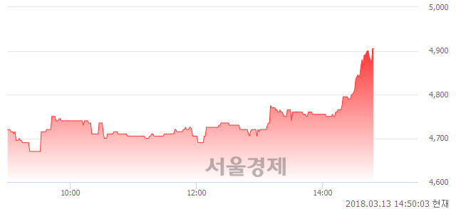 (유)대원강업, 매수잔량 655% 급증