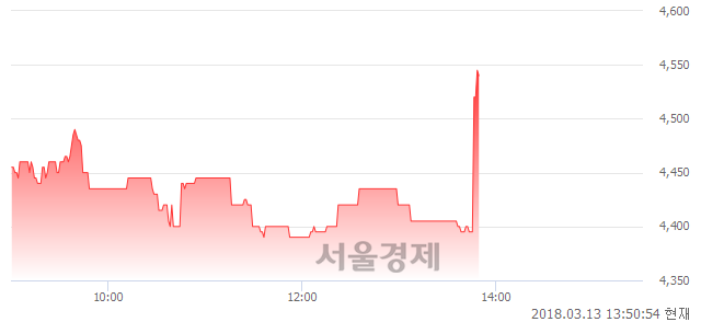 (코)KT서브마린, 매수잔량 2316% 급증