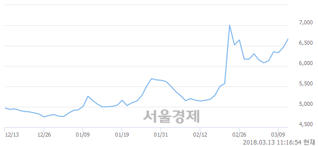 (코)디케이락, 장중 신고가 돌파.. 7,240→7,280(▲40)