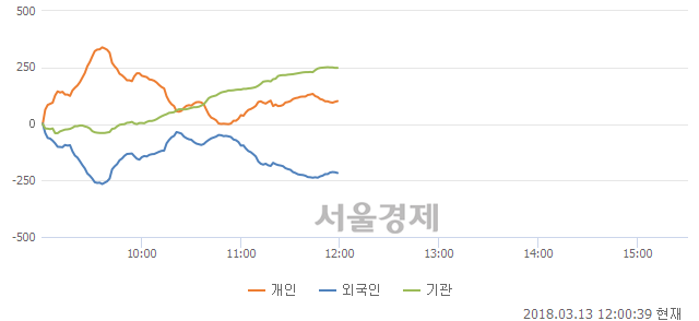 [정오 시황] 코스닥 882.27, 하락세(▼2.00, -0.23%) 반전