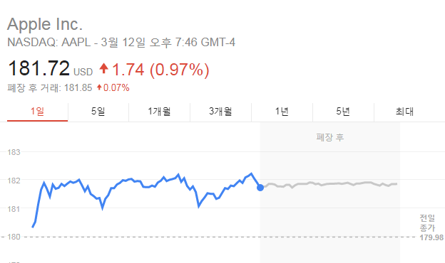 12일(현지시간) 애플 주가 /구글 캡쳐