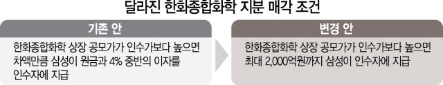 1415A22 달라진 한화종합화학 지분 매각 조건