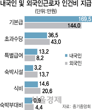 1415A18 내국인 외국인 인건비