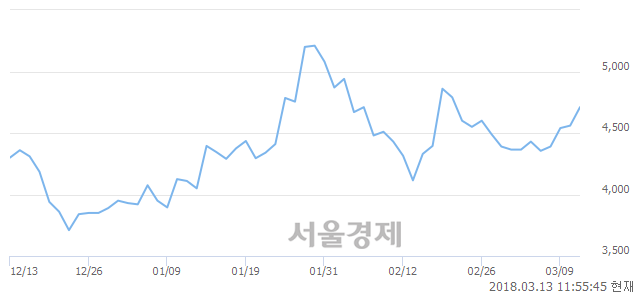 (코)비에이치아이, 3.07% 오르며 체결강도 강세 지속(264%)