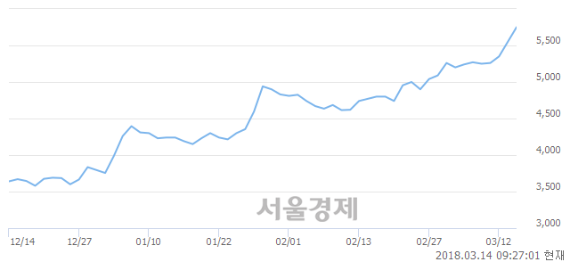 (유)대성산업, 장중 신고가 돌파.. 5,550→6,000(▲450)