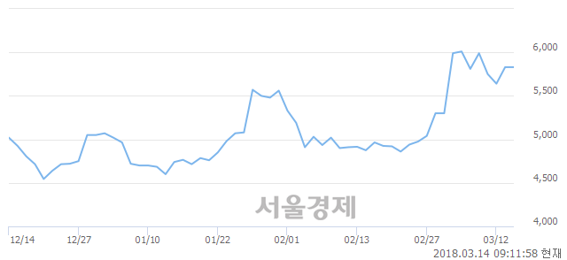 (코)멕아이씨에스, 6.69% 오르며 체결강도 강세 지속(311%)