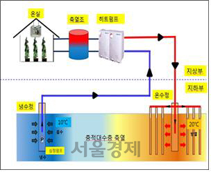 지하수충계절간축열시스템 기본개념(하절기)