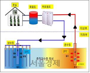 지하수충계절간축열시스템 기본개념(동절기)