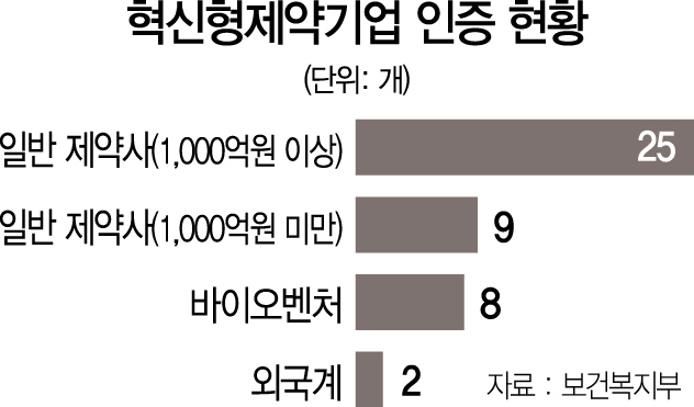 1615A17 혁신형제약기업 인증 현황