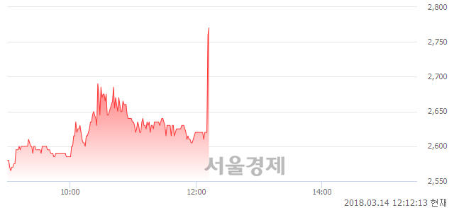 (코)엔피케이, 전일 대비 8.33% 상승.. 일일회전율은 7.11% 기록