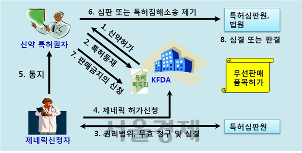 의약품 허가·특허 연계 절차. / 자료=특허청