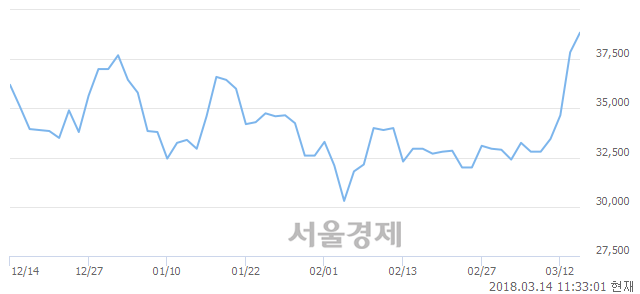 (코)하나머티리얼즈, 장중 신고가 돌파.. 38,850→39,000(▲150)