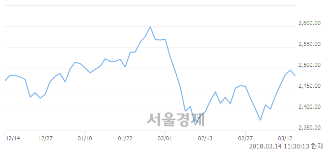 오전 11:30 현재 코스피는 46:54으로 매수우위, 매수강세 업종은 비금속광물업(0.98%↓)