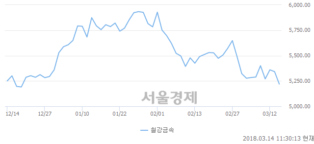 오전 11:30 현재 코스피는 46:54으로 매수우위, 매수강세 업종은 비금속광물업(0.98%↓)