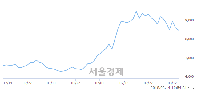 (코)성도이엔지, 매도잔량 962% 급증