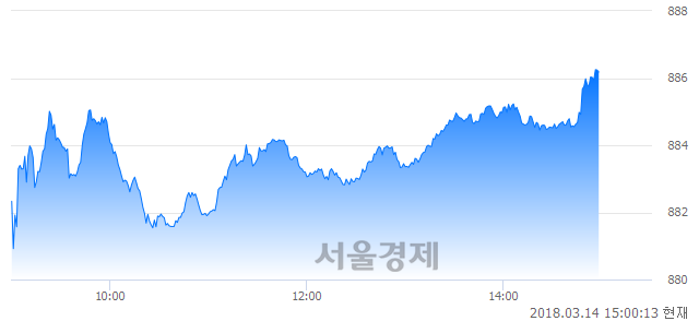 오후 3:00 현재 코스닥은 46:54으로 매수우위, 매수강세 업종은 운송업(0.50%↓)