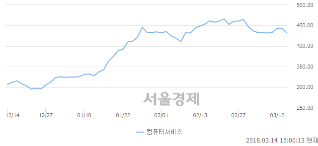 오후 3:00 현재 코스닥은 46:54으로 매수우위, 매수강세 업종은 운송업(0.50%↓)