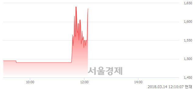 (유)하이골드3호, 매도잔량 399% 급증