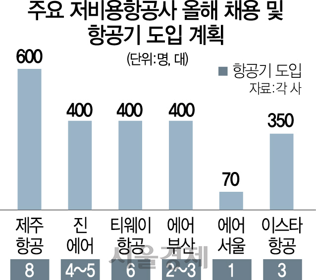 저비용항공사 올 2,000명 채용 '일자리 창출 寶庫'