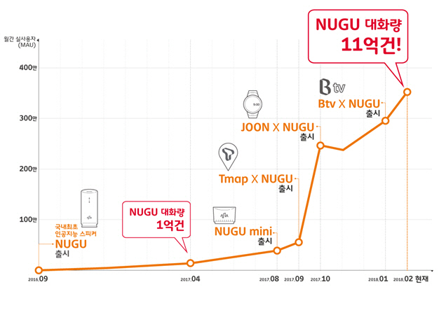 SK텔레콤 인공지능(AI) 플랫폼 ‘누구(NUGU)’의 월간 실사용자(MAU) 증가 추이
