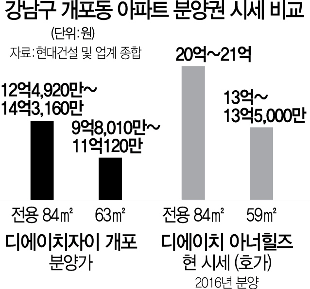 '로또' 디에이치자이 개포 전용 84㎡ 분양가 14.3억