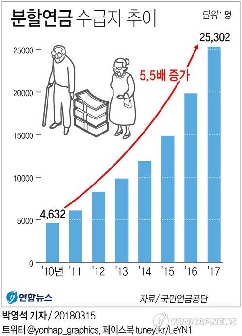 국민연금 분할 수급자 급증/연합뉴스