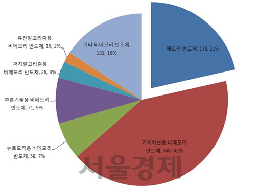 최근 5년간 기술분야별 인공지능 반도체 특허 출원현황. / 자료=특허청