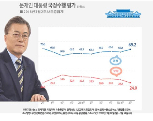 ‘안희정 파문’에도 문 대통령 국정지지율 70%대 육박