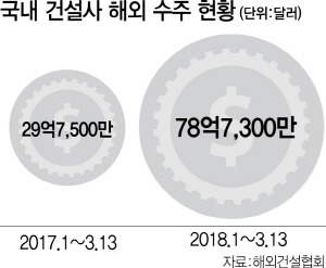 1615A27 국내 건설사 해외 수주