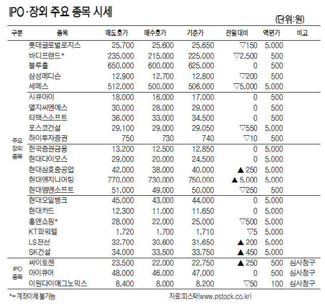 [표]IPO·장외 주요 종목 시세(3월 15일)