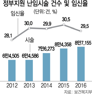 병원별 임신성공률 내년 공개...'과잉시술 더 늘텐데' 우려