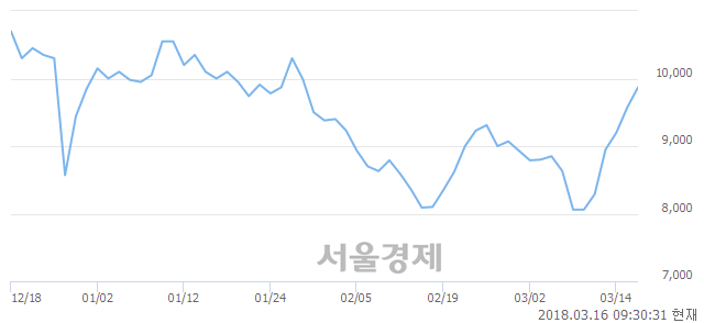 (코)큐렉소, 전일 대비 8.15% 상승.. 일일회전율은 1.19% 기록