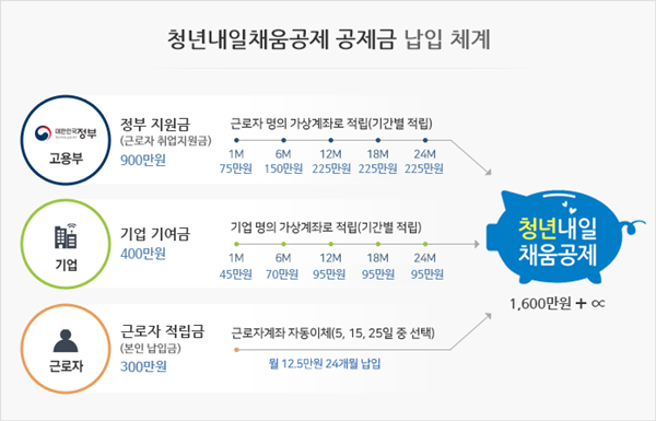 청년내일채움공제 자격은? 청년 “최고 만 39세로 한정” 2년간 300만 원 적립 시 만기 후 1600만 원+이자