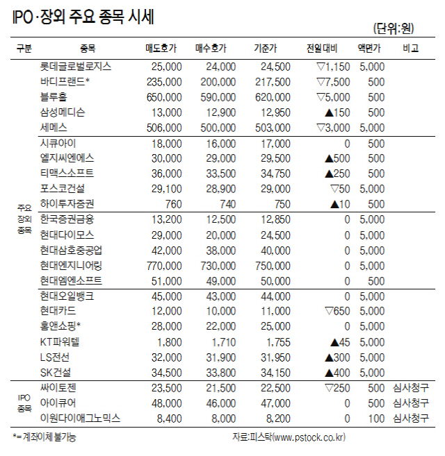 [표]IPO·장외 주요 종목 시세(3월 16일)