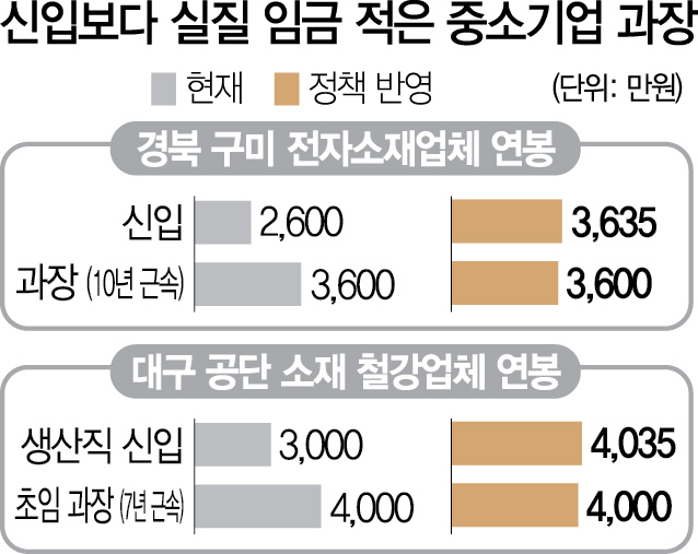 과장이 신입보다 박봉... 중기지원자금 1,000만원의 역설