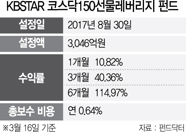 [펀드줌인]KB자산운용 'KBSTAR 코스닥150선물레버리지'