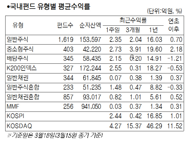 [서경펀드닥터]국내 주식형 펀드 한반도 리스크 완화에 2.97% 상승