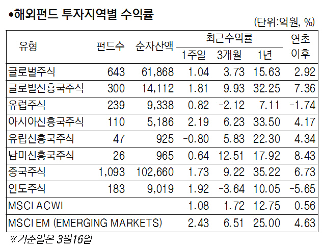 [서경펀드닥터]국내 주식형 펀드 한반도 리스크 완화에 2.97% 상승